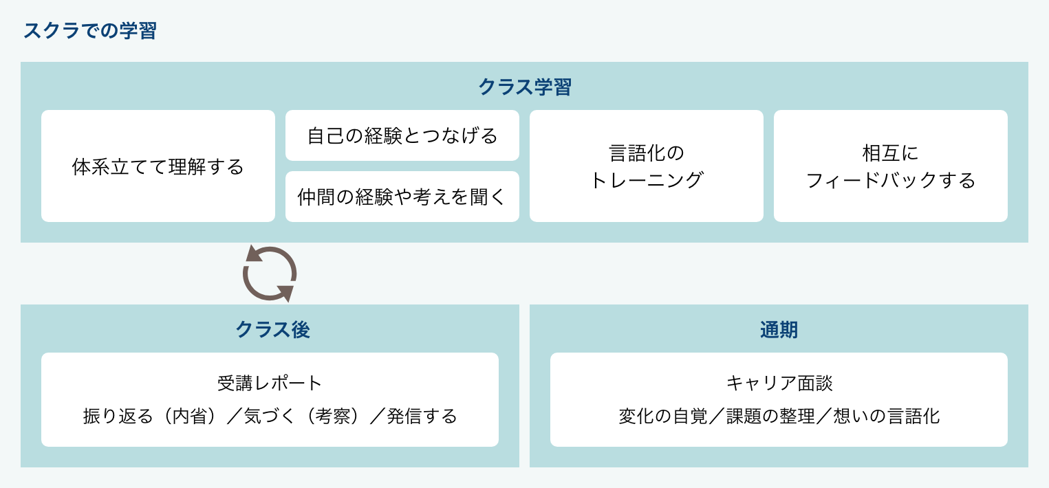 スクラでの学習